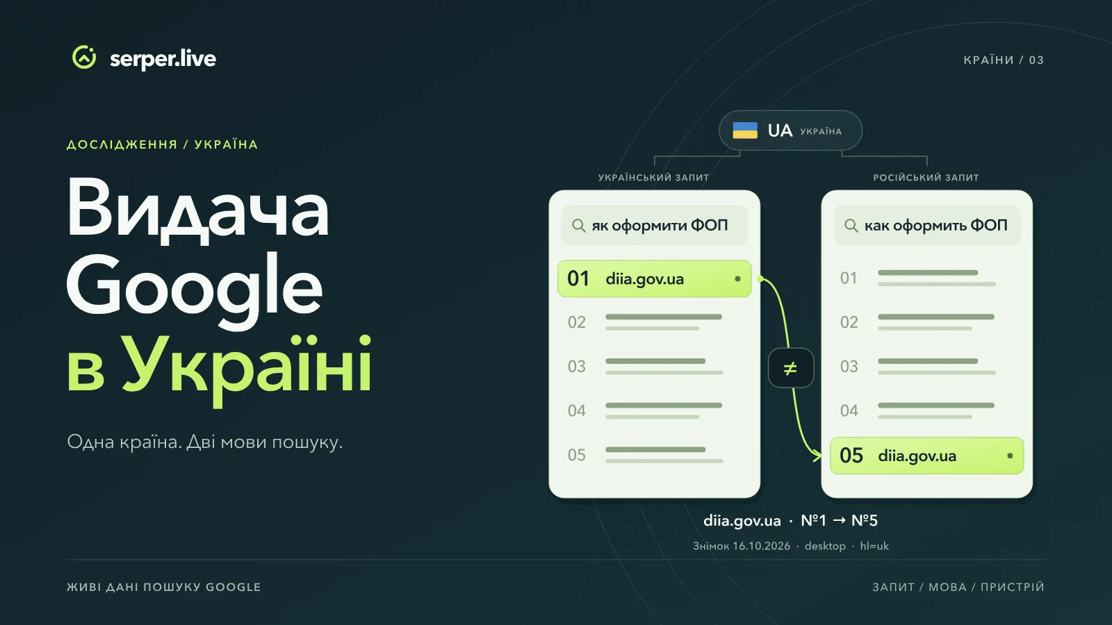 Google SERP in Ukraine: rank tracking when people search in Ukrainian and Russian